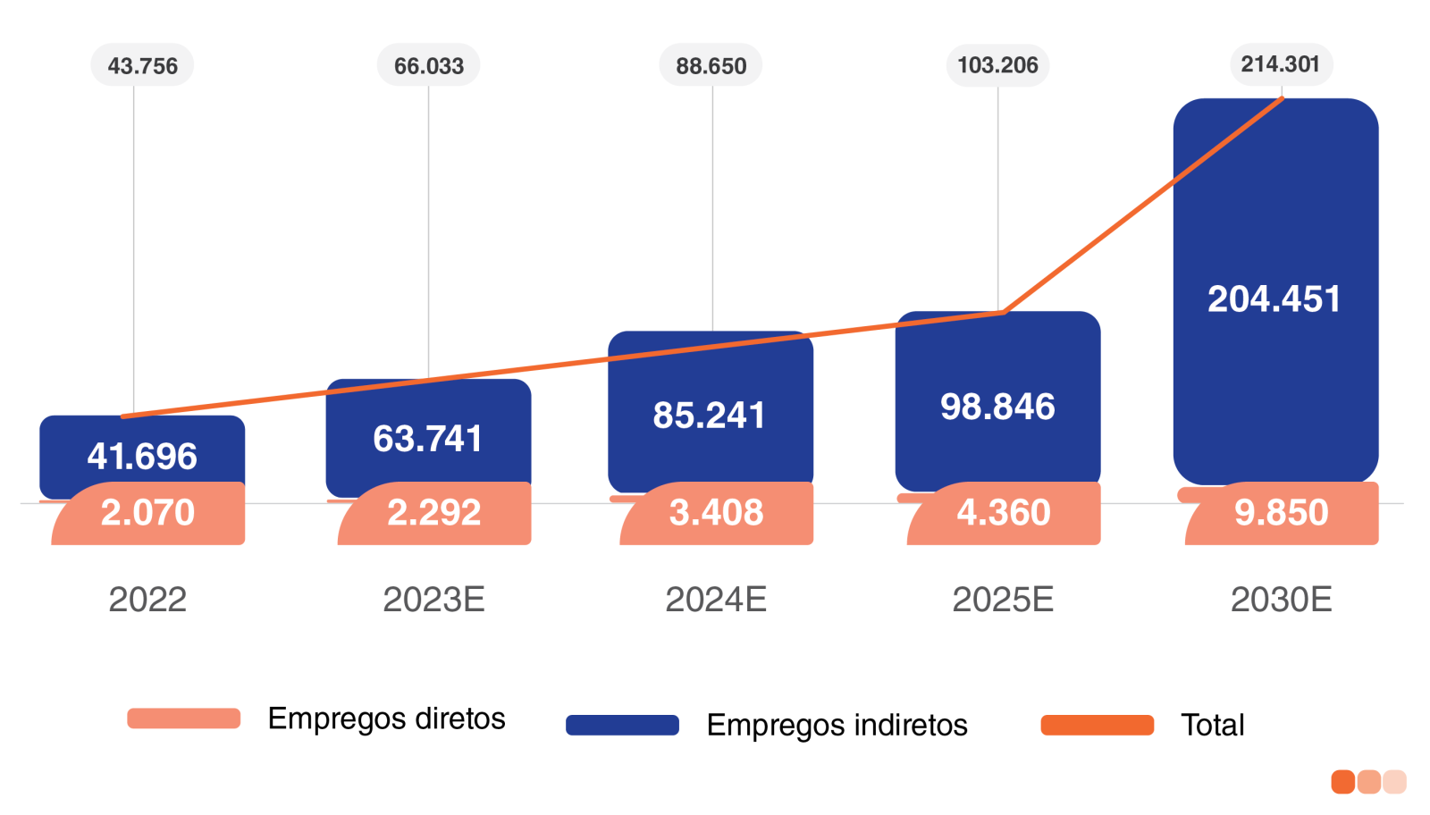 Estimativa de evolução do emprego gerado direta e indiretamente pelo   setor das FER até 2030. Fonte: Players do setor das FER, Análise Deloitte 