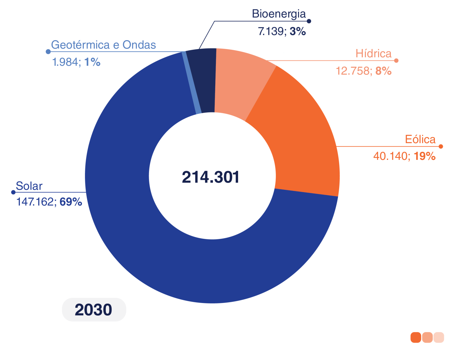 Estimativa da distribuição da geração de emprego por fonte de Energia Renovável em 2030. Fonte: Players do setor das FER, Análise Deloitte 