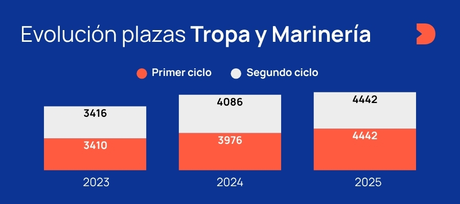 Evolución de las Plazas de Tropa y Marinería