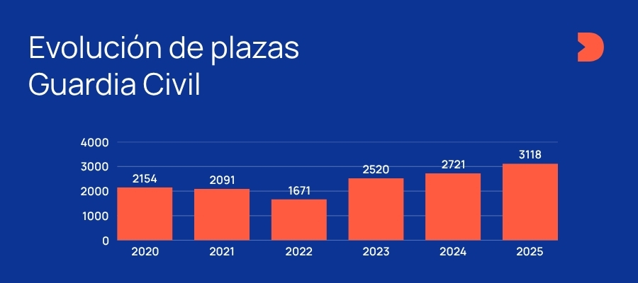 Plazas Guardia Civil