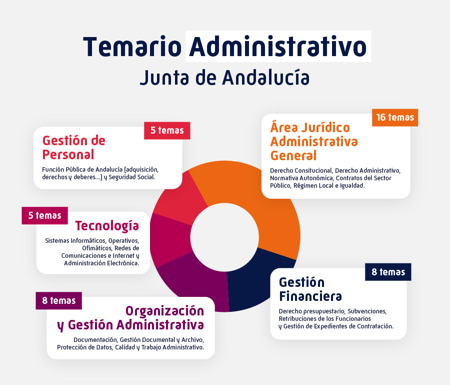 Temario de Administrativo de la Junta de Andalucía