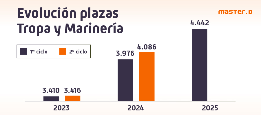 Evolución de las Plazas de Tropa y Marinería