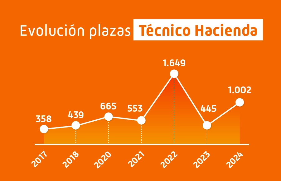 Plazas Técnico de Hacienda