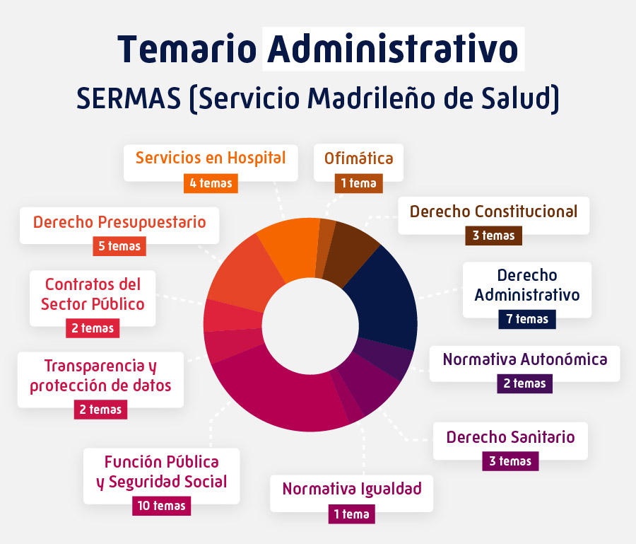 Temario Administrativo del SERMAS