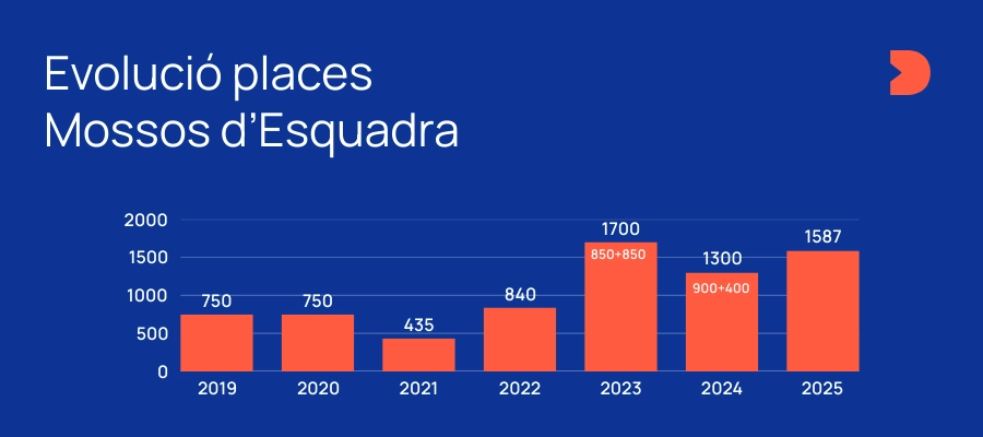 Places Mossos d'Esquadra