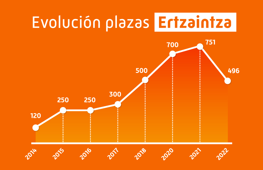 Plazas Ertzaintza