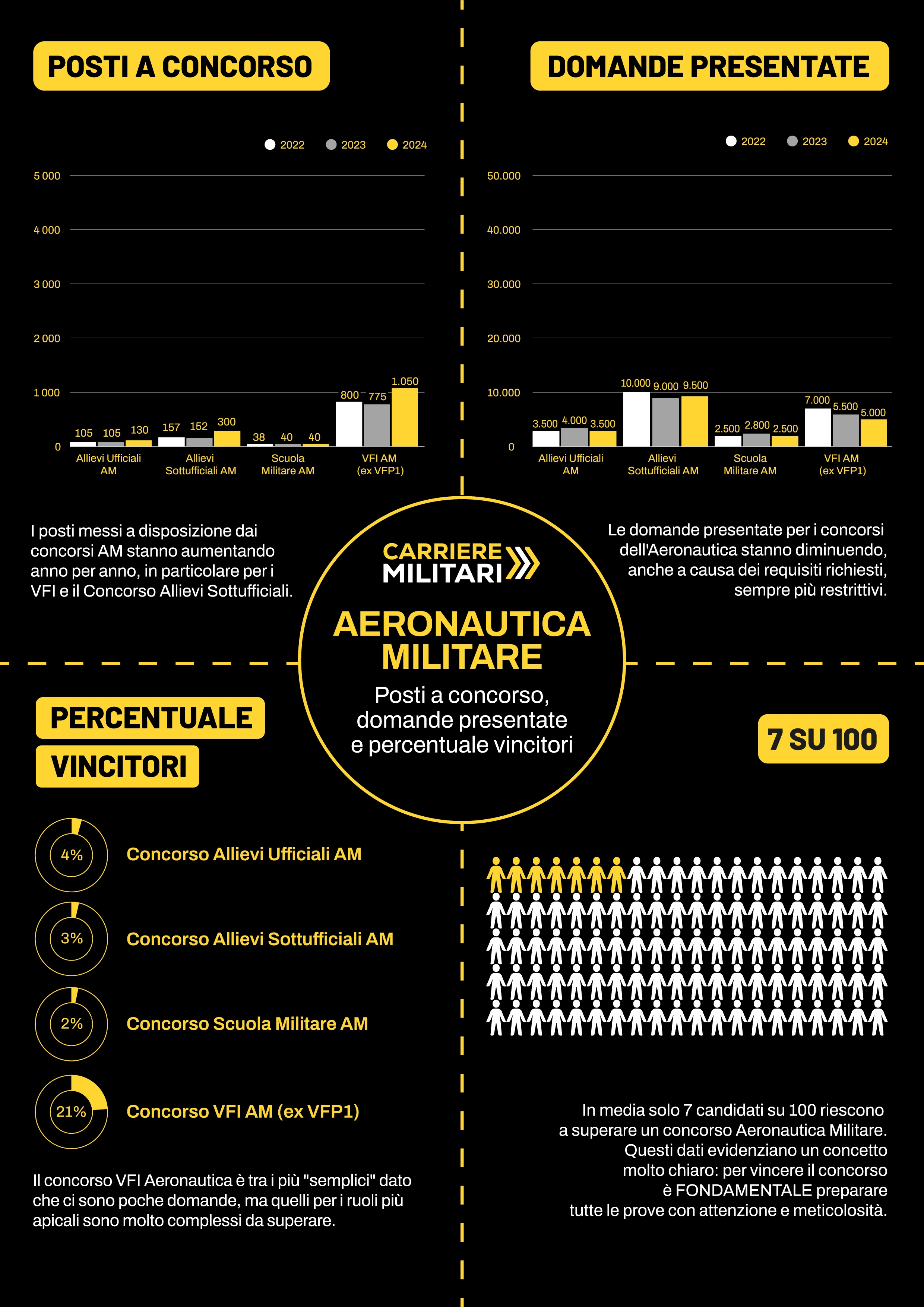 Concorsi Aeronautica, le statistiche