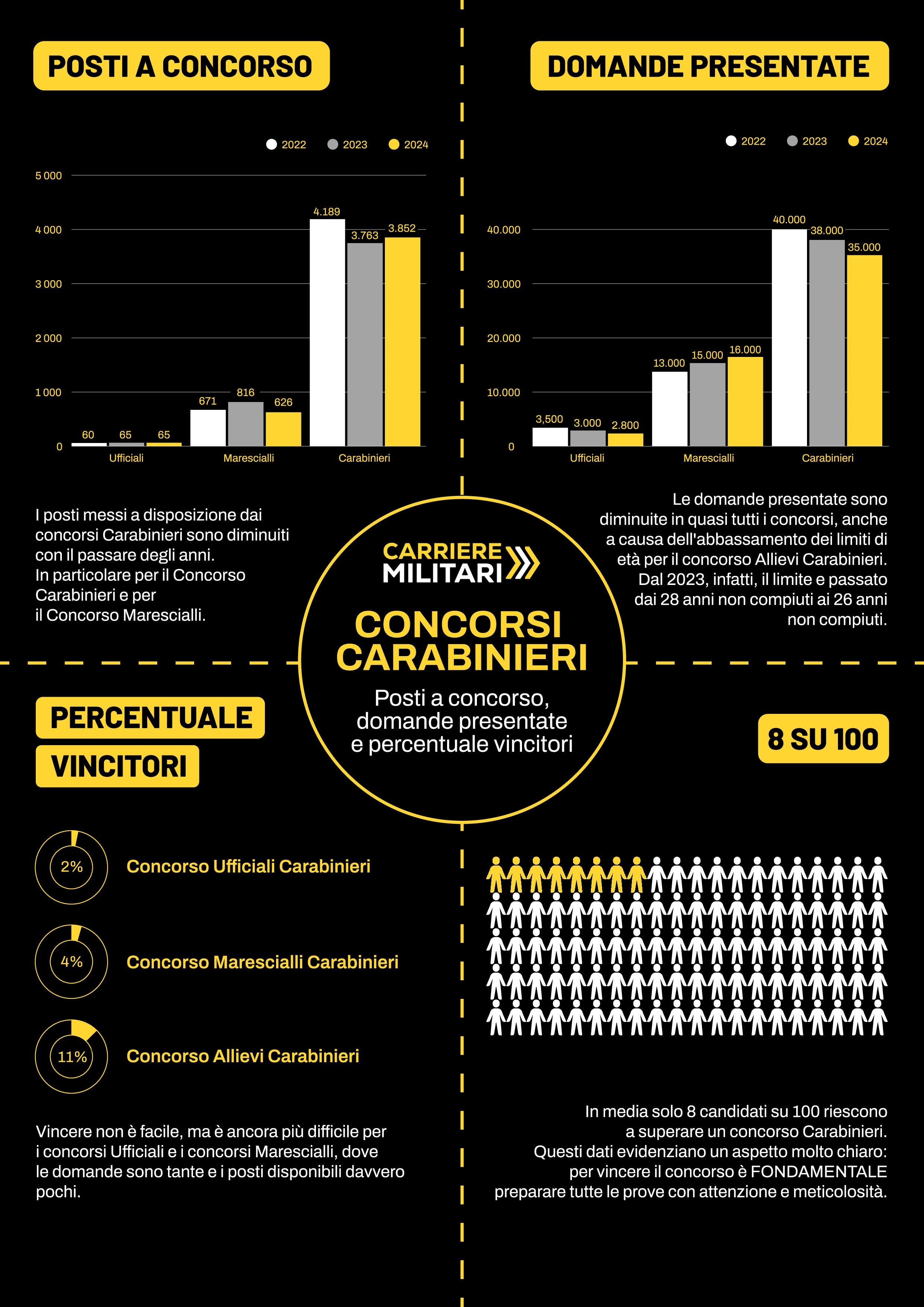 Concorsi Carabinieri, le statistiche