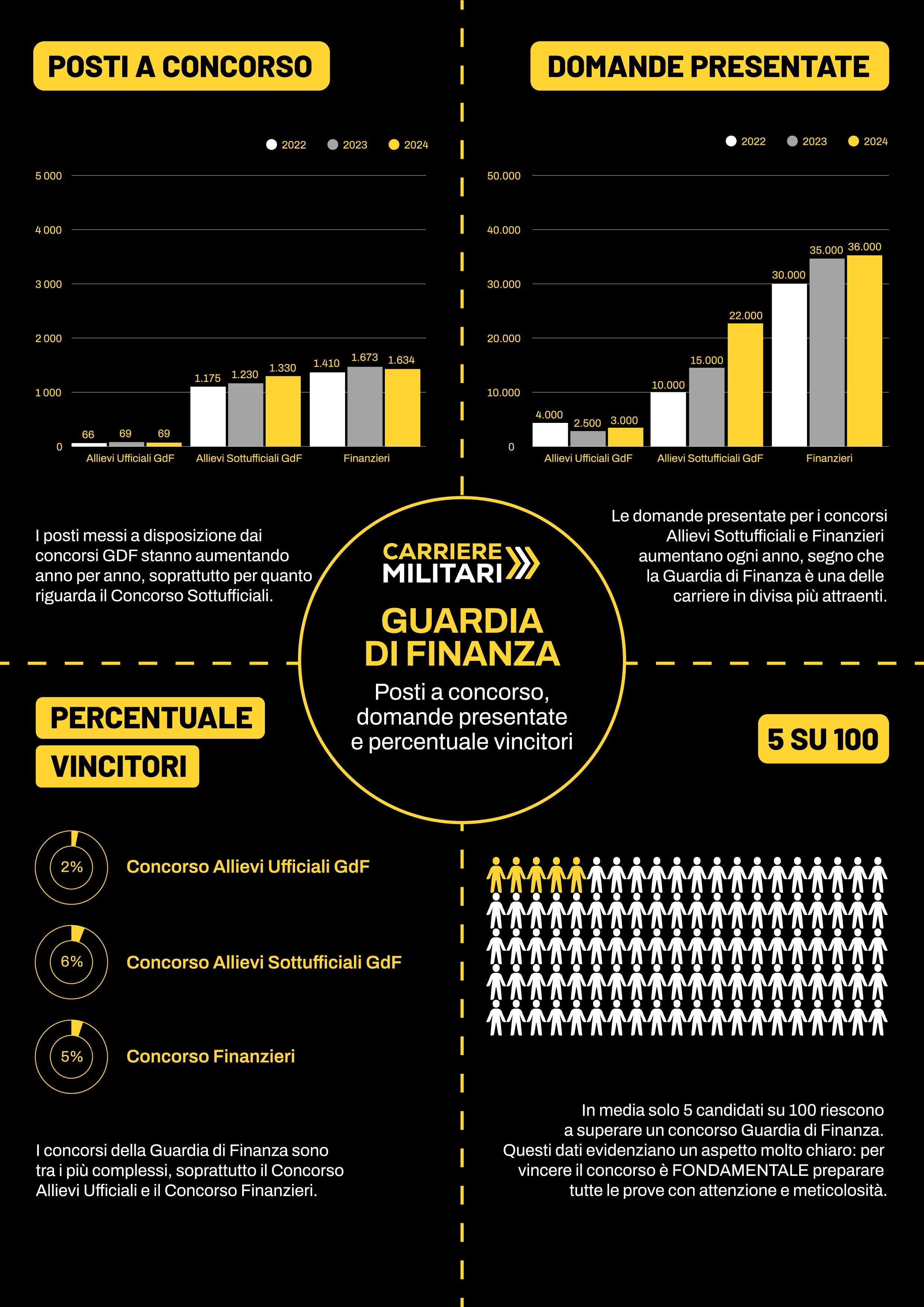 Concorsi Guardia di Finanza, le statistiche