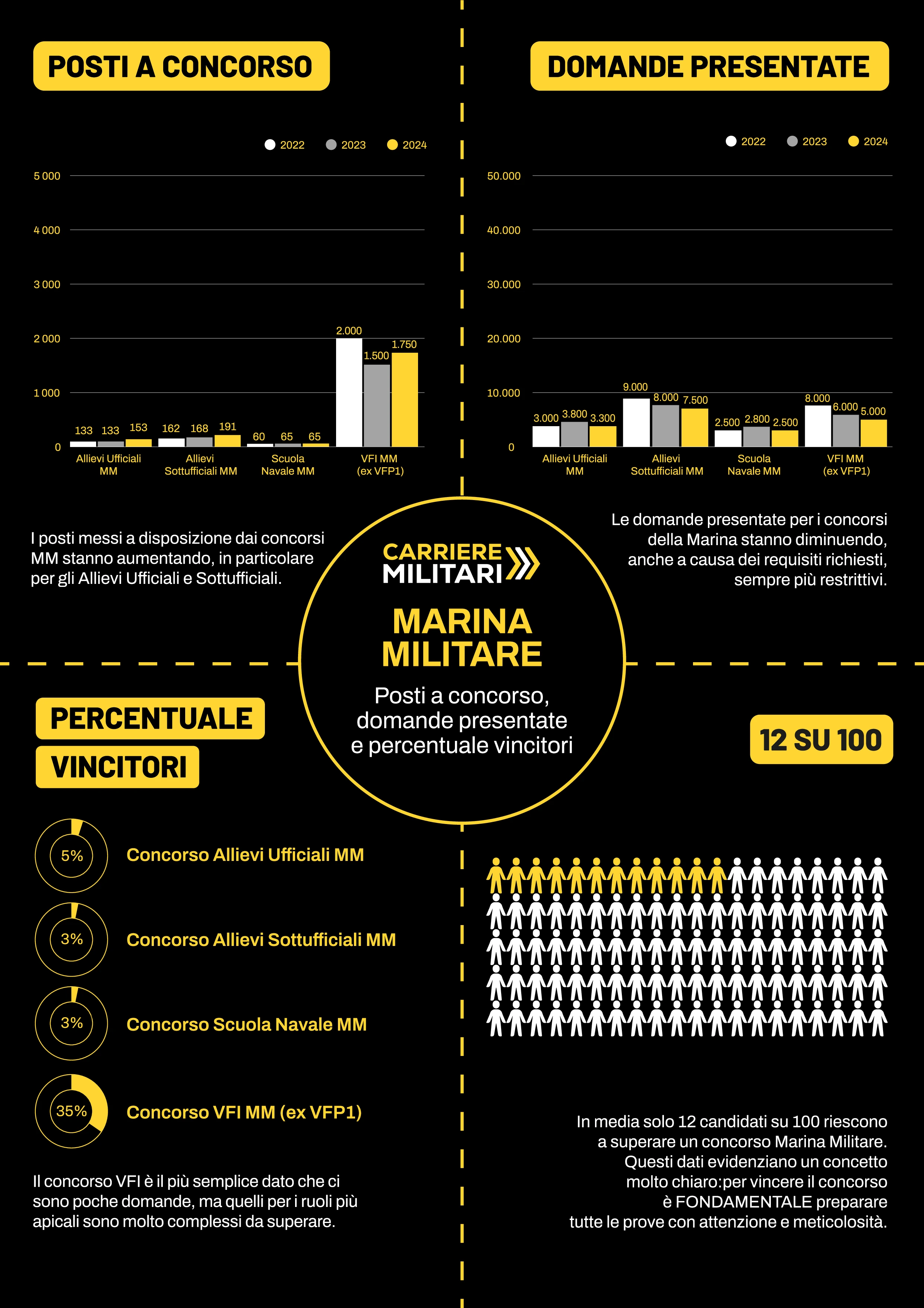Concorsi Marina, le statistiche