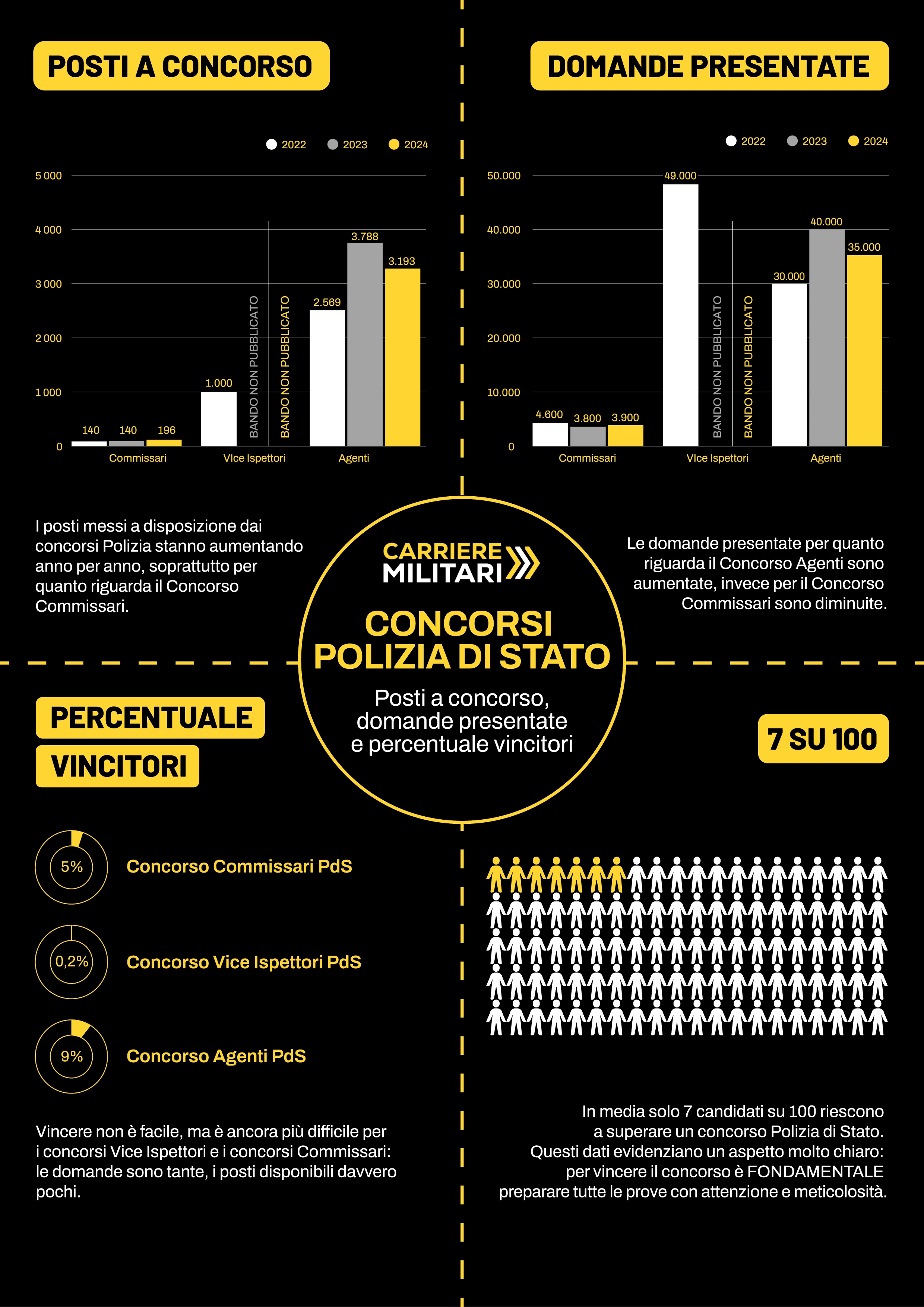 Concorsi Polizia di Stato, le statistiche