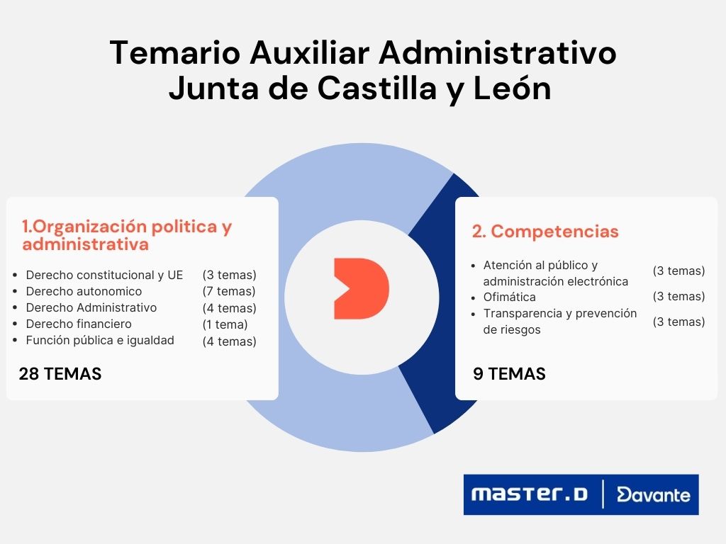 Temario Auxiliar Administrativo de la Junta de Castilla y León