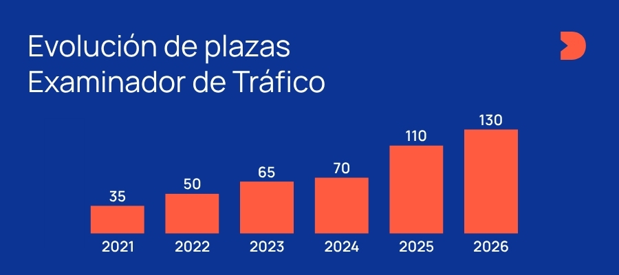 Plazas Examinador de la DGT