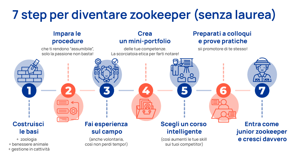 7 step per diventare zookeeper senza laurea