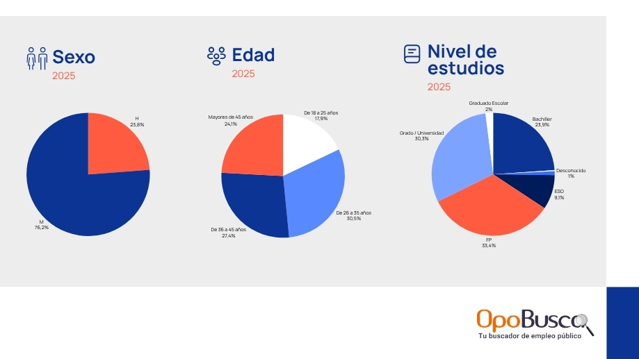 Perfil del opositor del Auxiliar Administrativo del Estado