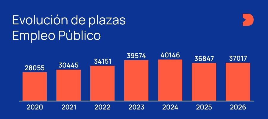 Evolución Plazas OPE