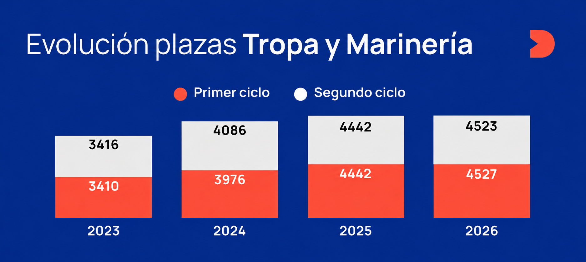 Plazas Tropa y Marinería Evolución de las Plazas de Tropa y Marinería