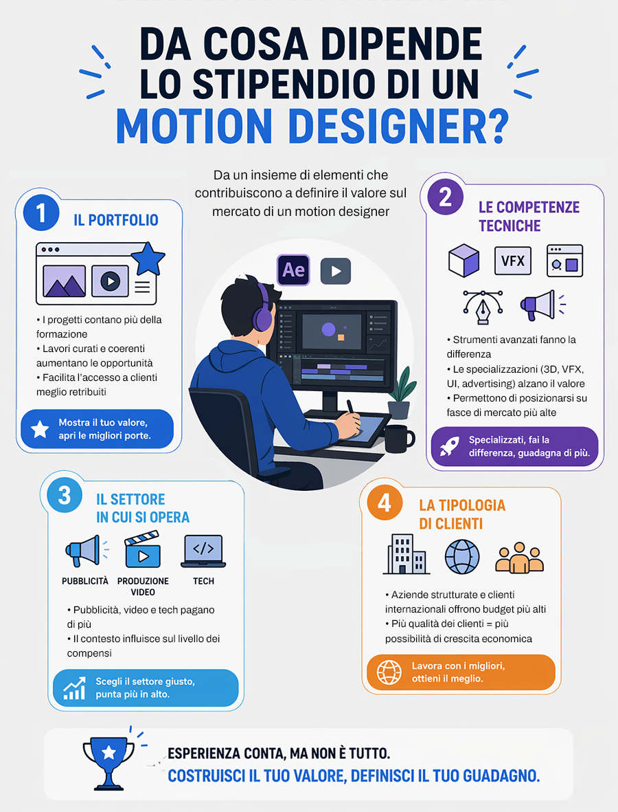 Fattori stipendio motion designer