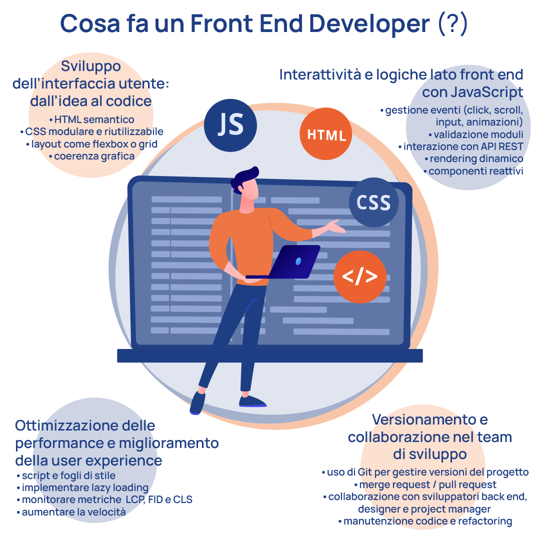Cosa fa Front End Developer