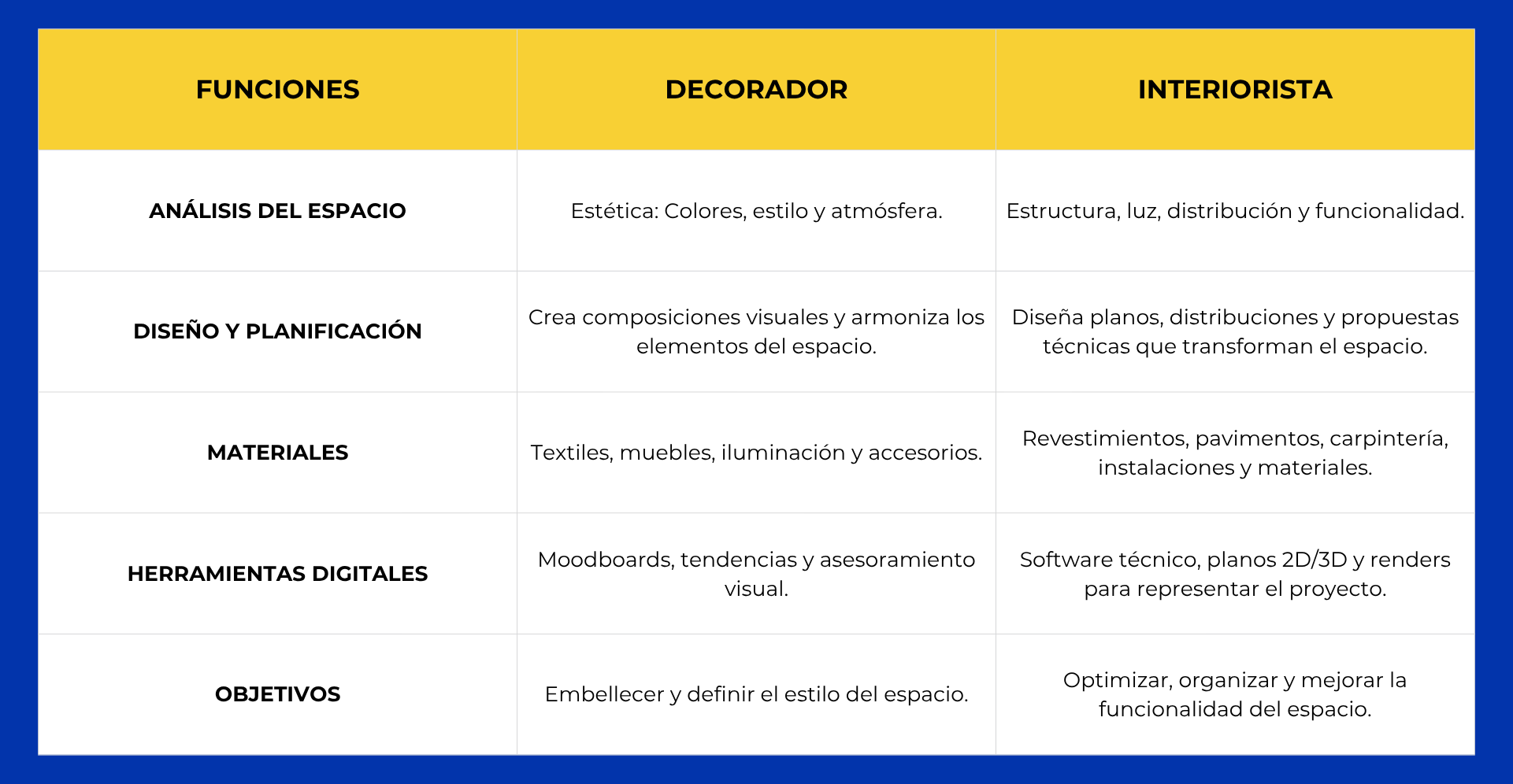 Funciones Decorador vs Interiorista
