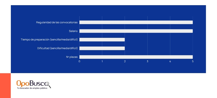 Gráfico oposición de Auxiliar Administrativo del Estado