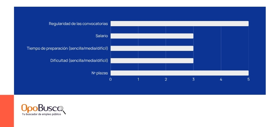 Gráfico oposición de Administrativo del Estado