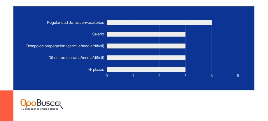 Gráfico oposición de Auxiliar de Informática