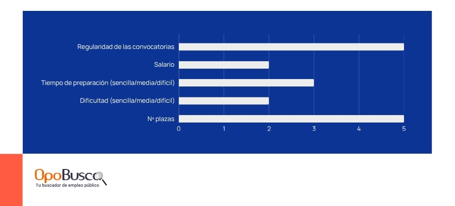 Gráfico oposición de Policía Nacional