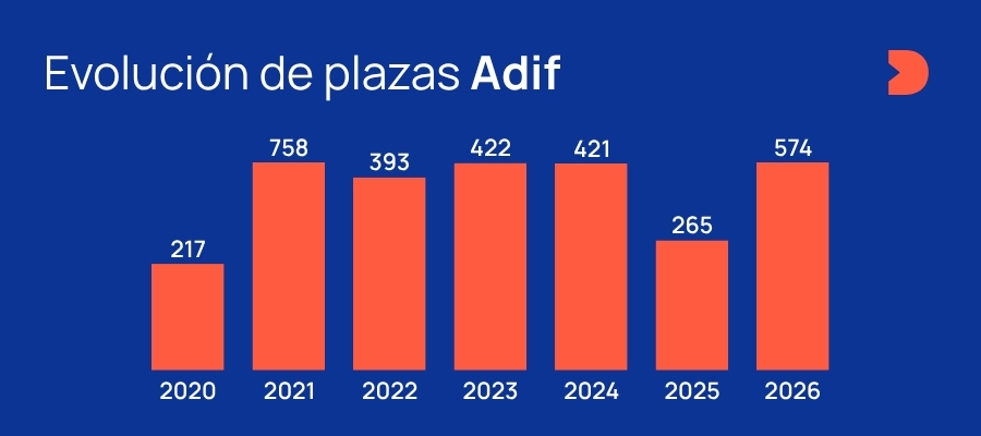 Evolución Plazas Adif 