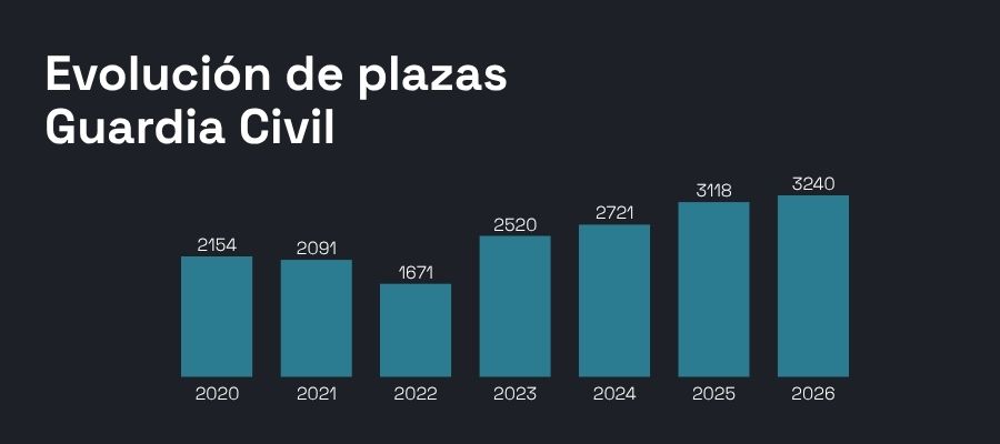Plazas Guardia Civil