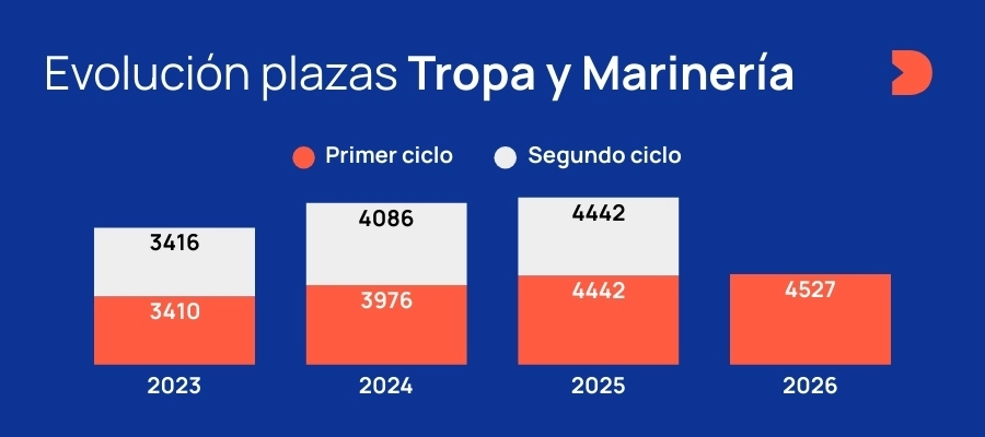Plazas Tropa y Marinería Evolución de las Plazas de Tropa y Marinería