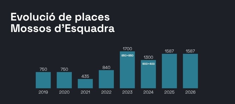 Places Mossos d'Esquadra