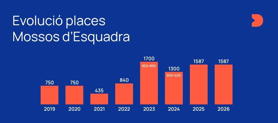 Places Mossos d'Esquadra