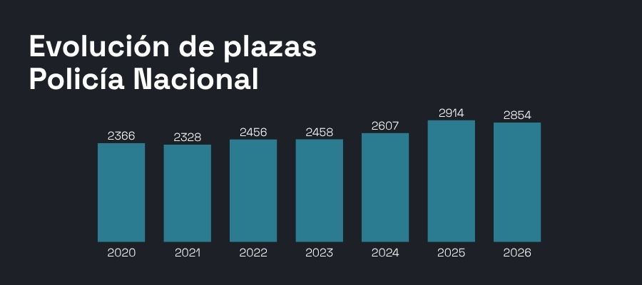 Plazas Policía Nacional