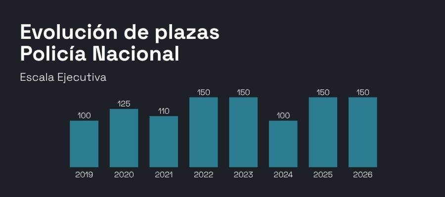 Plazas Policía Nacional Escala Ejecutiva