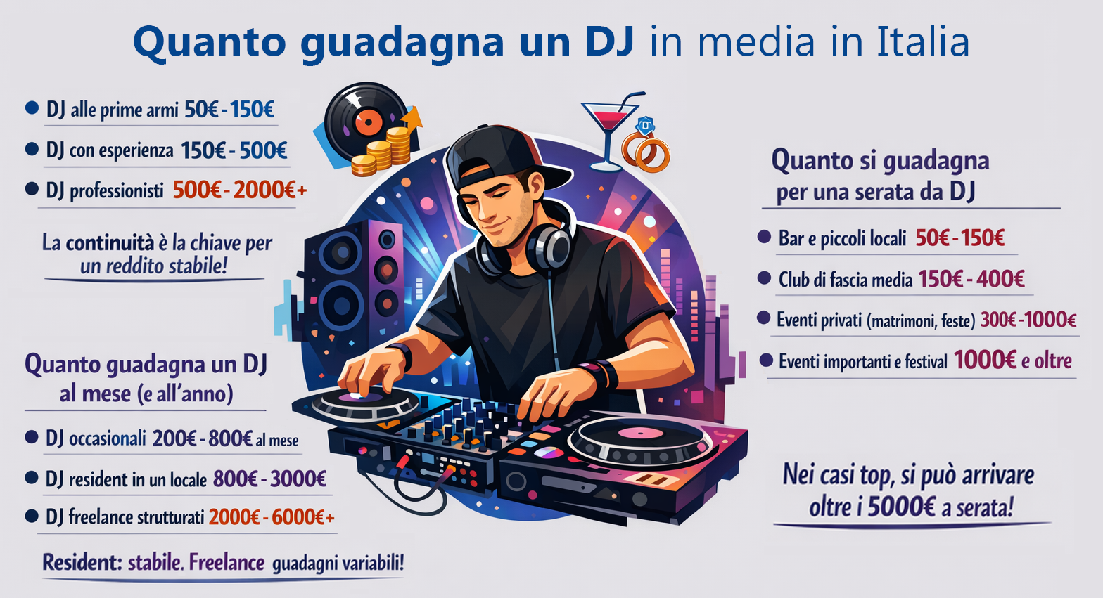 Guadagni DJ in Italia