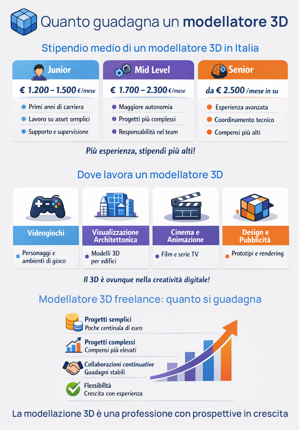 Guadagni nella modellazione 3D