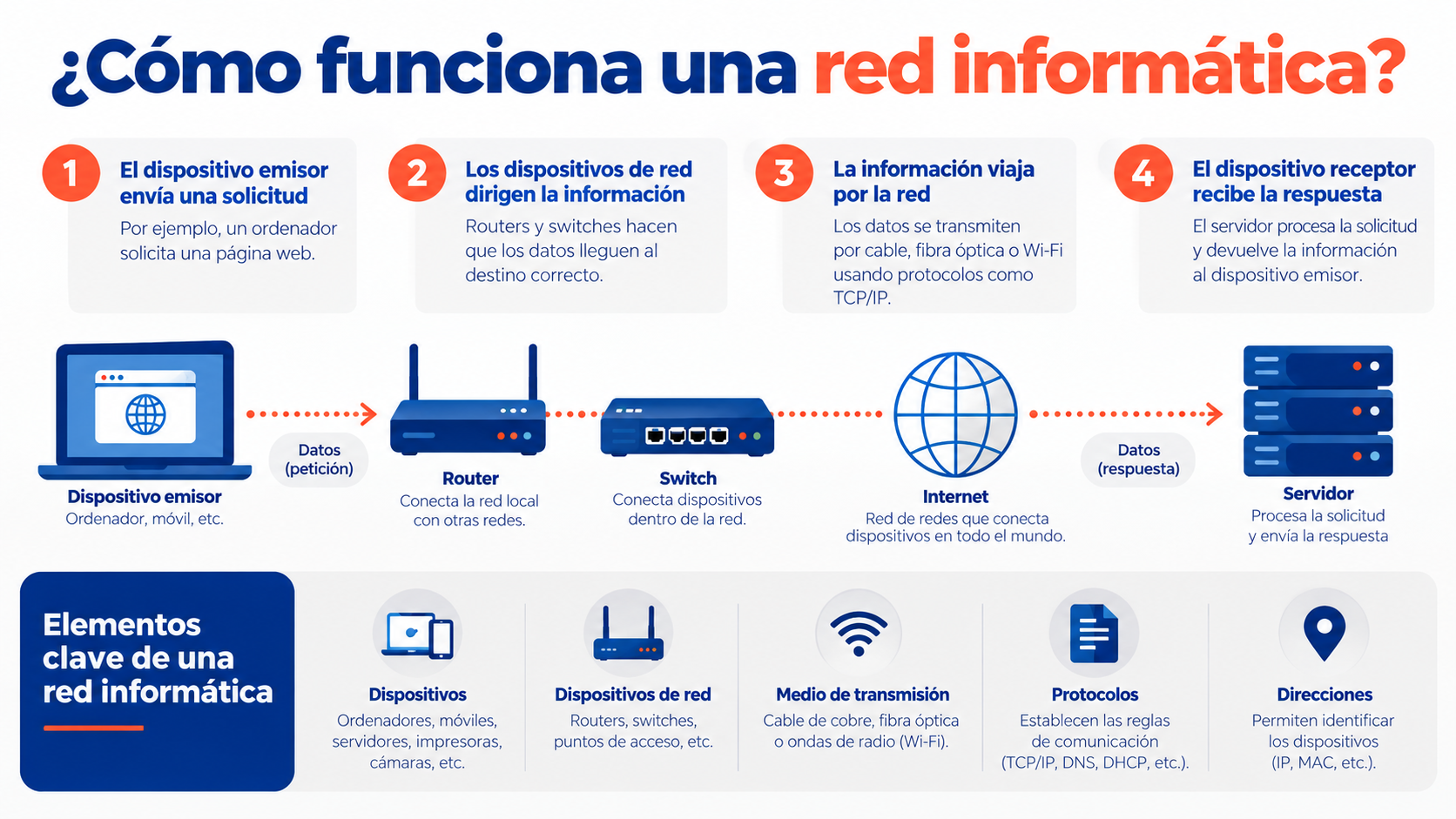 COMO FUNCIONA UNA RED INFORMATICA