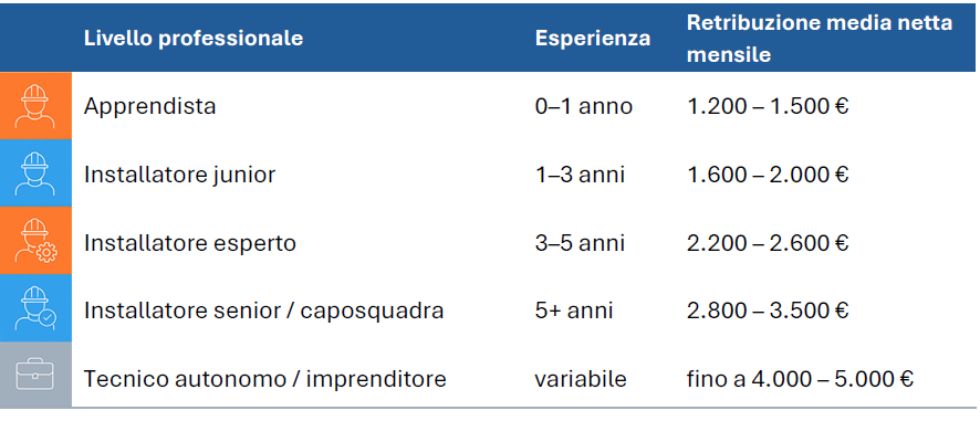 installatore fotovoltaico stipendio
