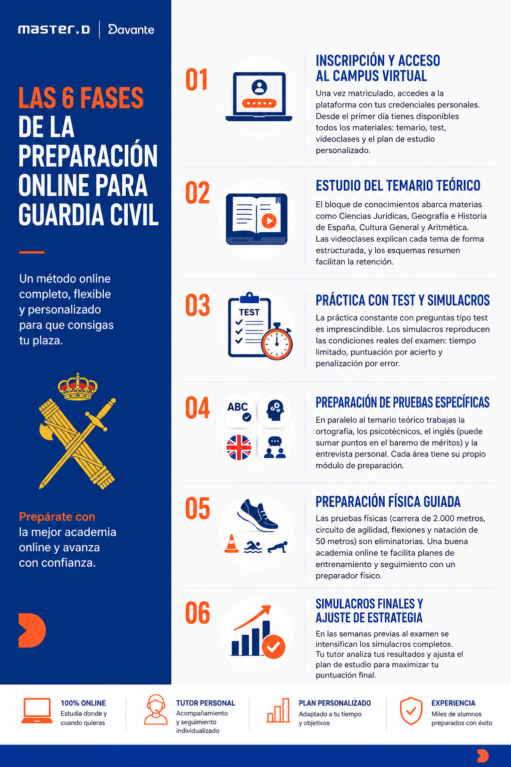 Las 6 fases de la preparación online para Guardia Civil