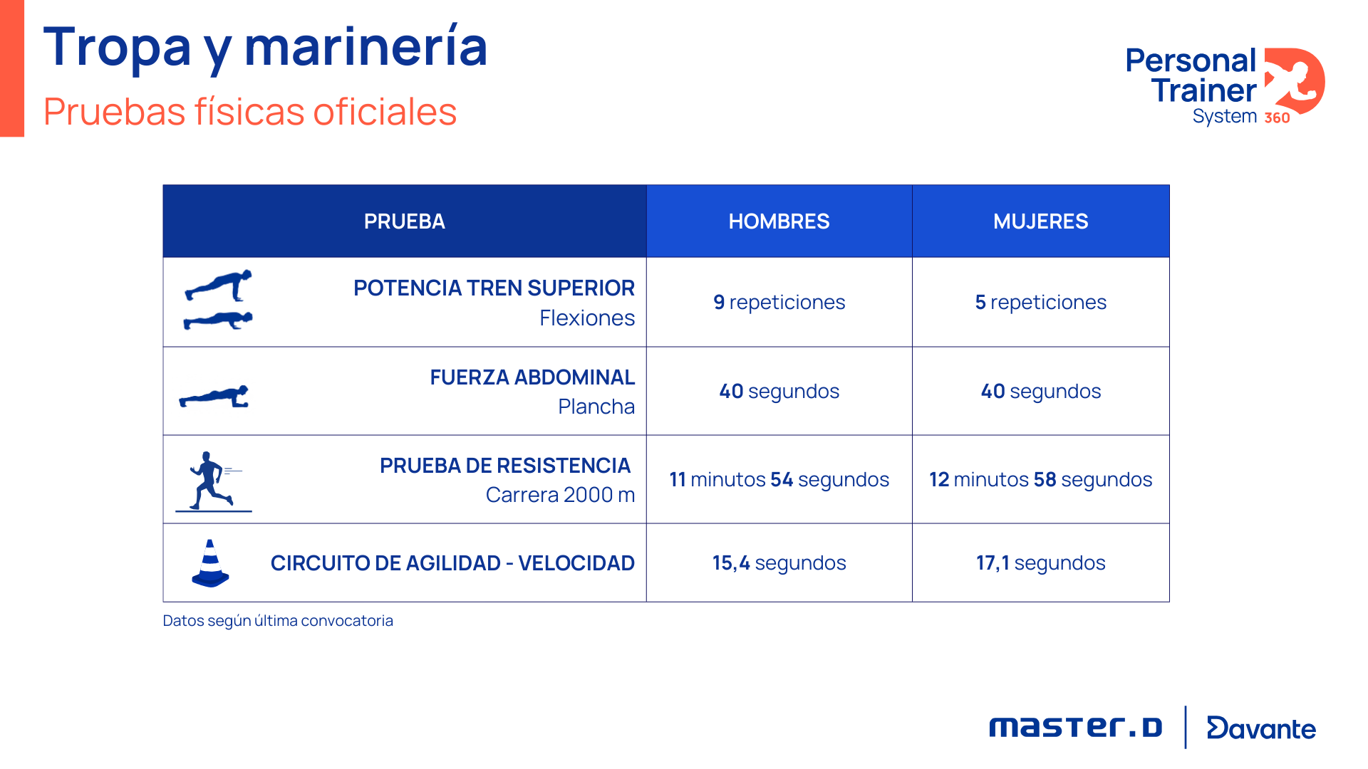 Pruebas Físicas de Tropa y Marinería Pruebas Físicas de Tropa y Marinería