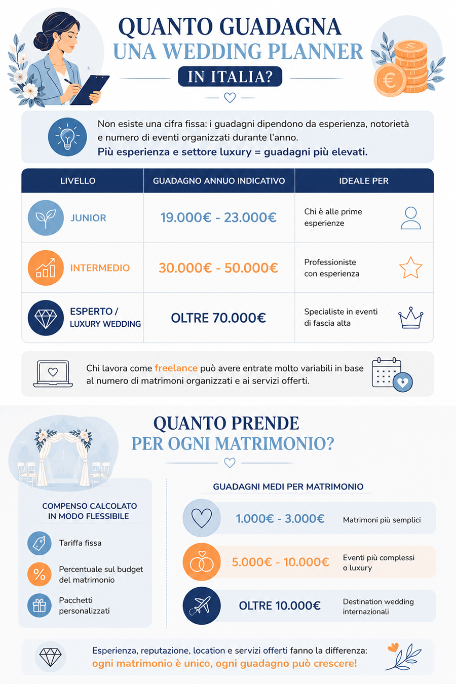 Quanto guadagna una wedding planner
