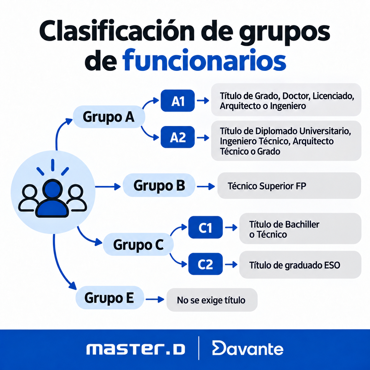 Clasificacion grupos funcionarios
