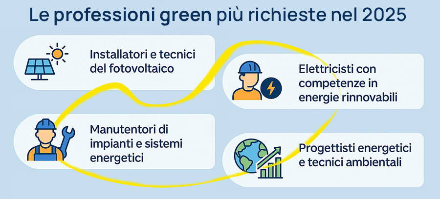 professioni green 2025