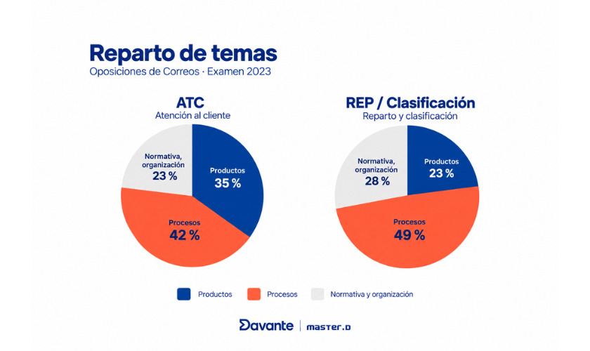 Gráfico Preguntas por Temas Oposiciones Correos Gráfico de Reparto de Preguntas por Temas en las Oposiciones de Correos