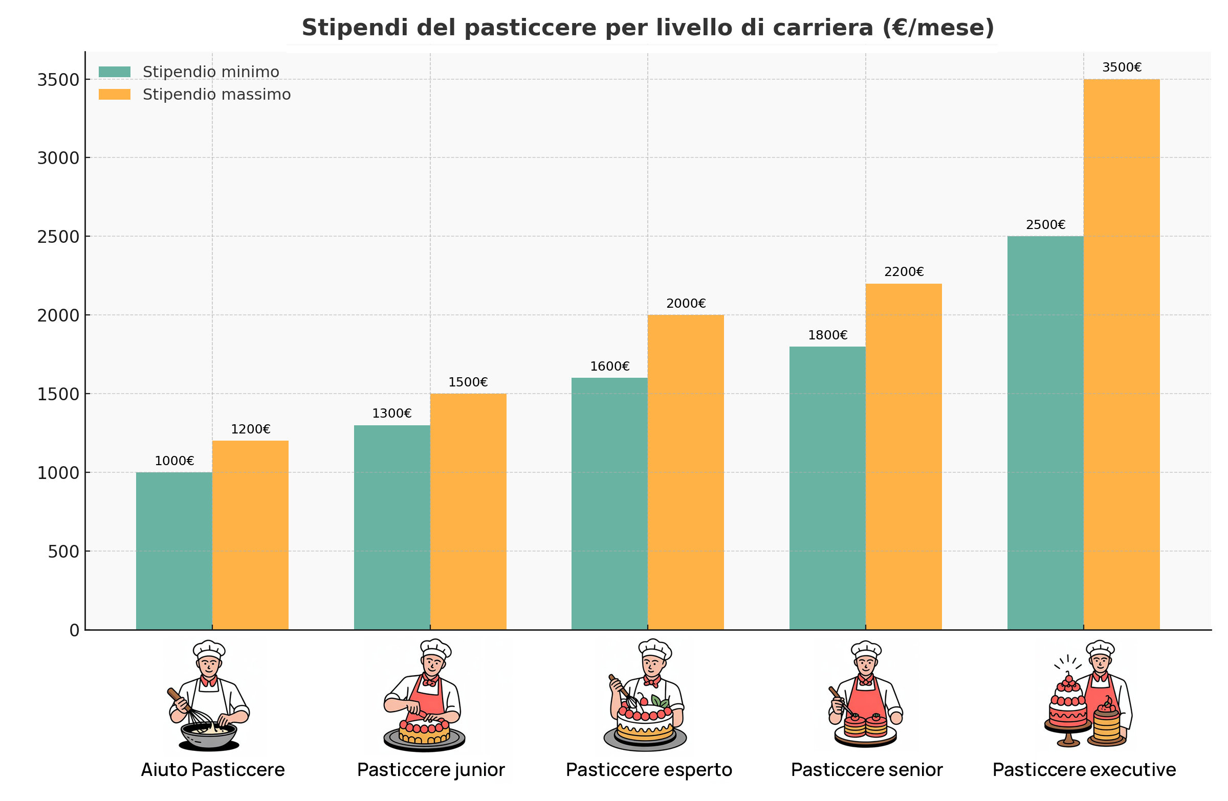 stipendio pasticcere per livello carriera