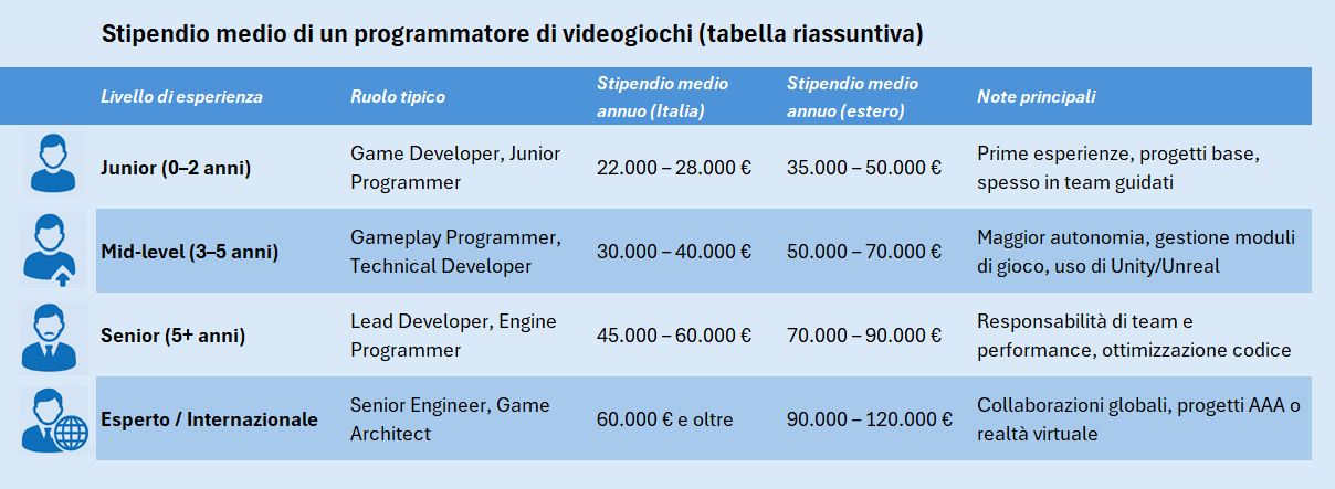 stipendio programmatore videogiochi